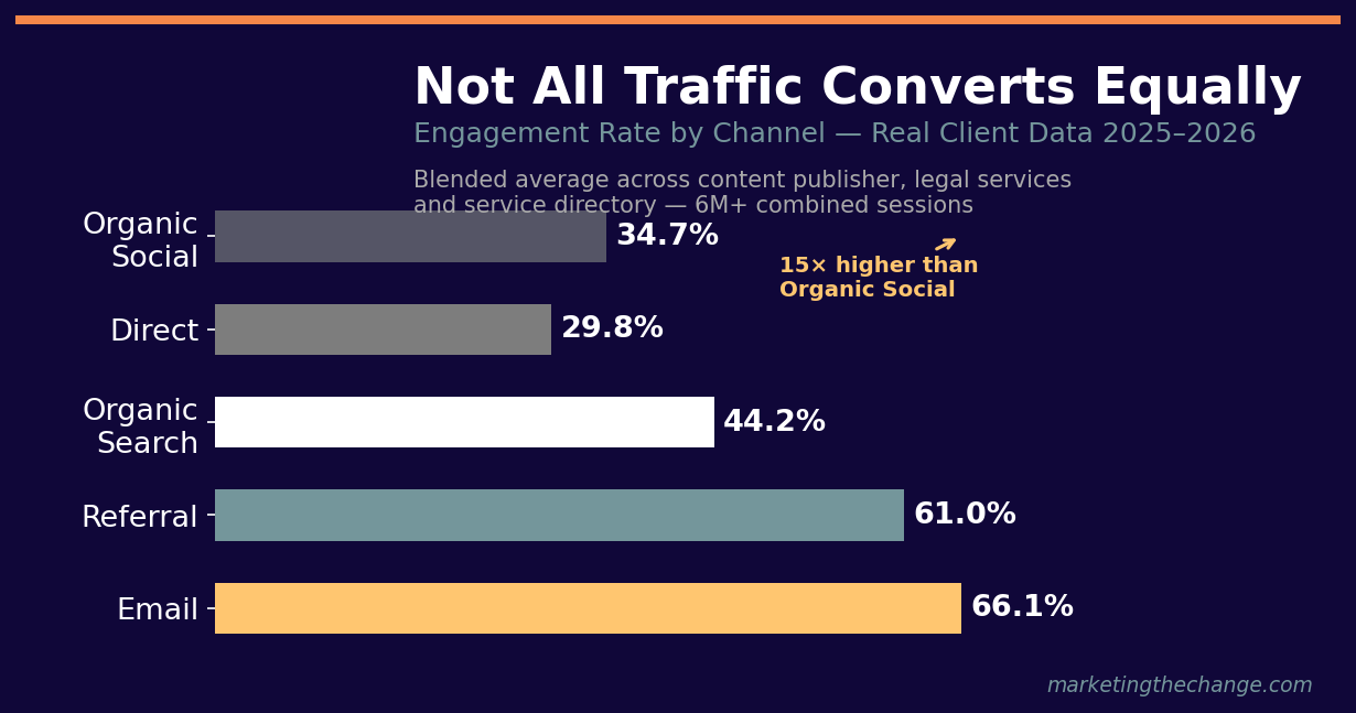 Infographic showing engagement rates by channel: Email 66%, Referral 61%, Organic Search 44%, Direct 30%, Social 35%