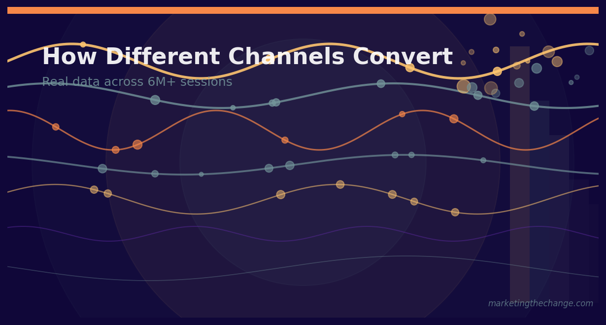 How Different Visitor Acquisition Channels Affect Conversion Rates